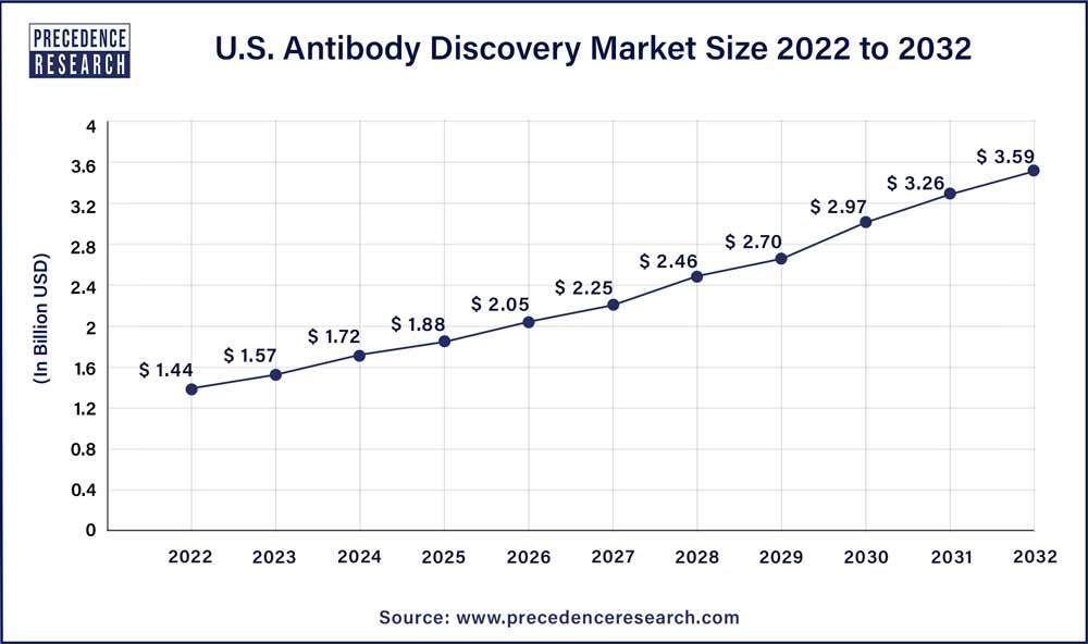 U.S. Antibody Discovery Market Size 2023 To 2032