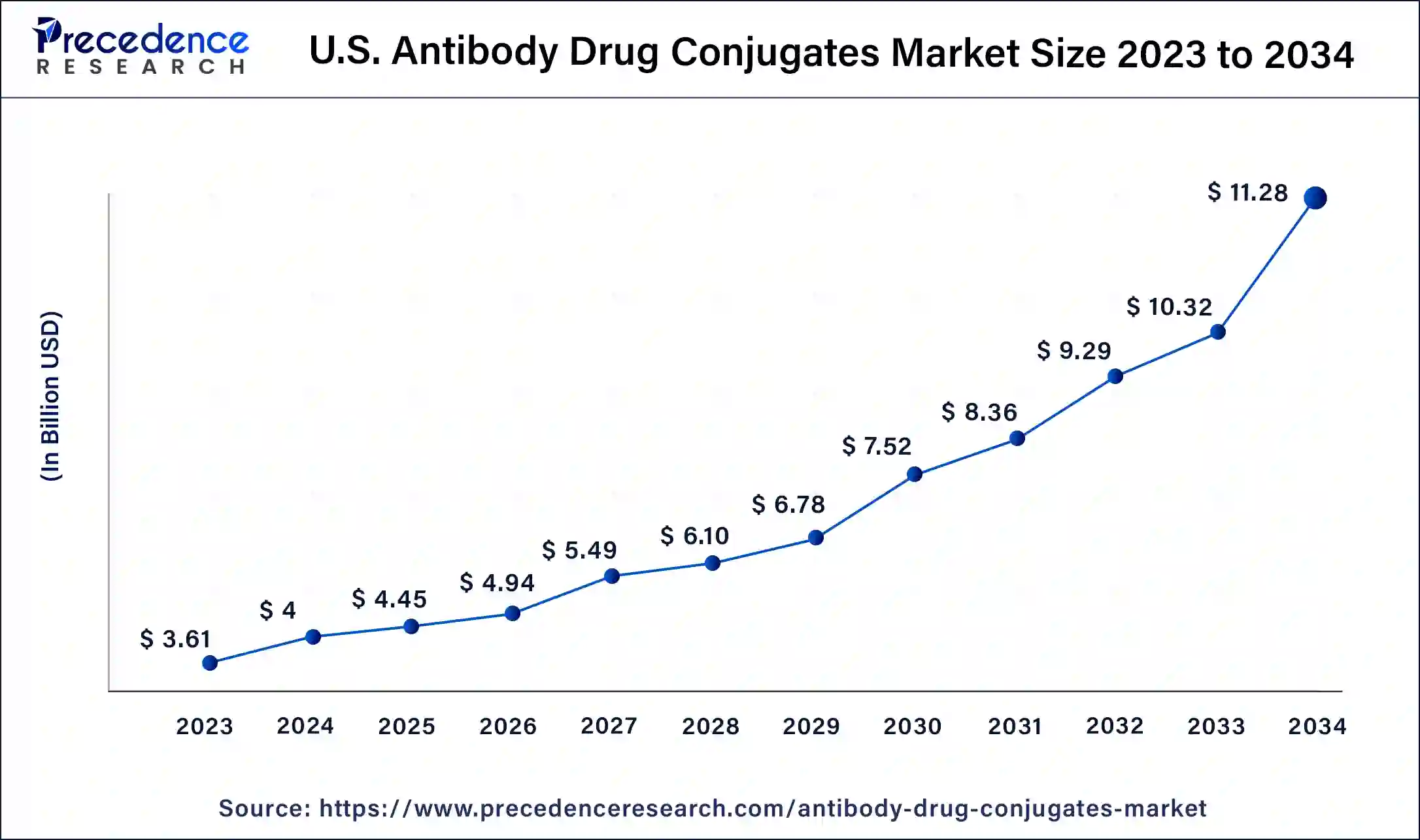 U.S. Antibody Drug Conjugates Market Size 2024 to 2034