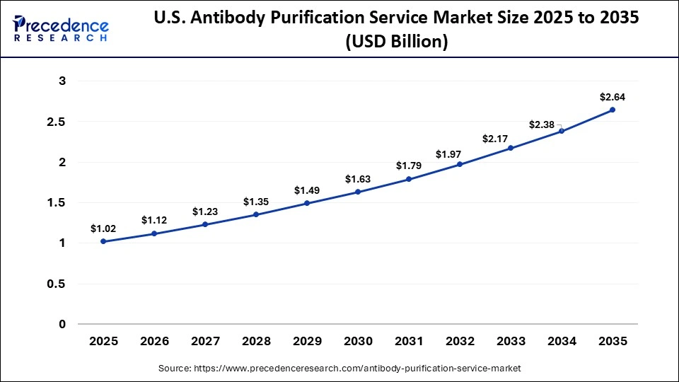 U.S. Antibody Purification Service Market Size 2025 to 2035