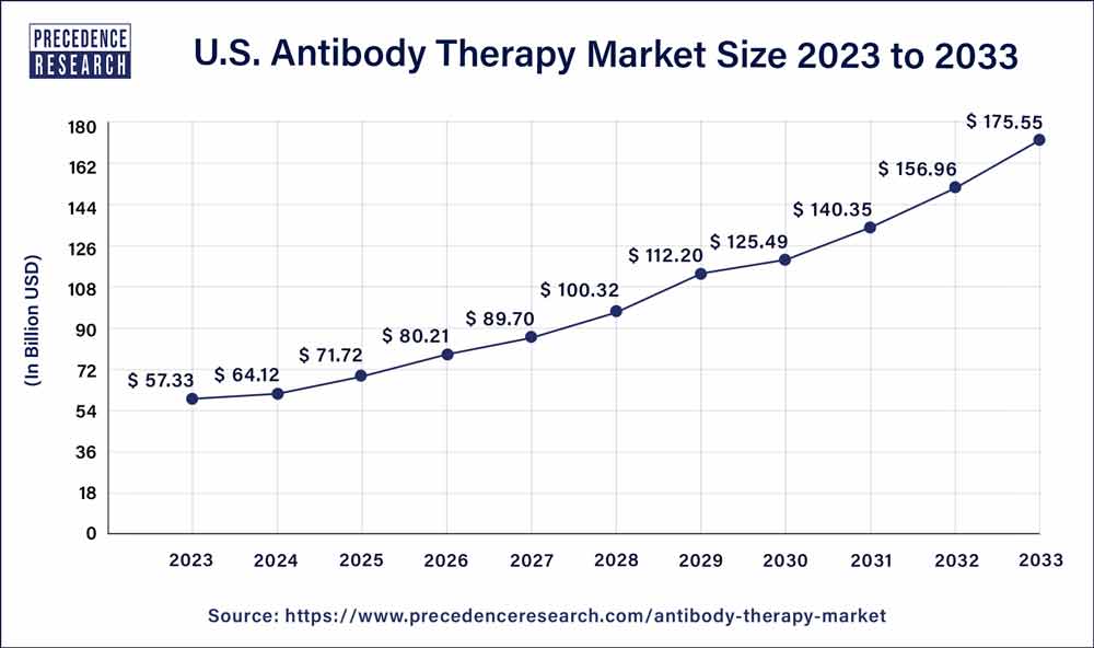 U.S. Antibody Therapy Market Size 2024 to 2033