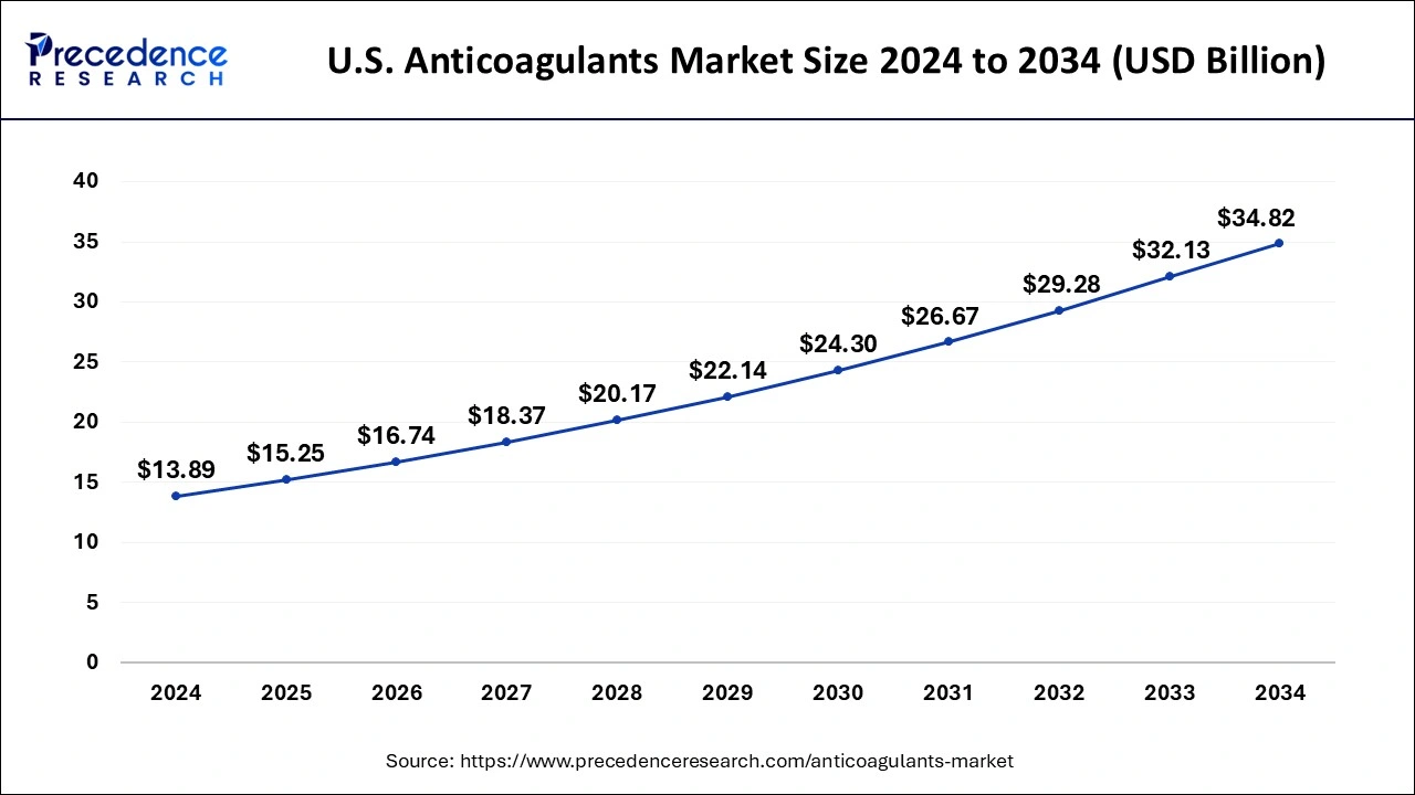 U.S. Anticoagulants Market Size 2025 to 2034