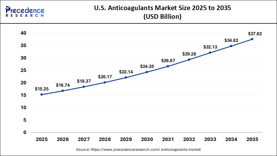 U.S. Anticoagulants Market Size 2026 to 2035