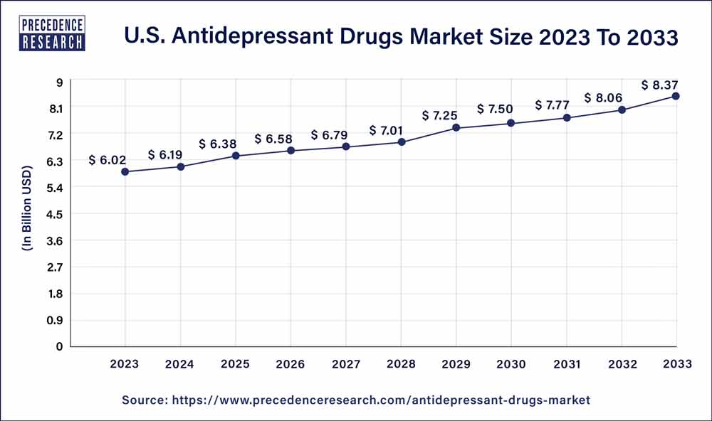 U.S. Antidepressant Drugs Market Size 2024 To 2033