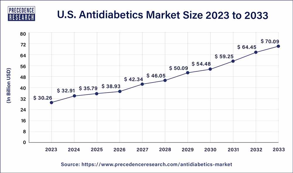 U.S. Antidiabetics Market Size 2024 to 2033