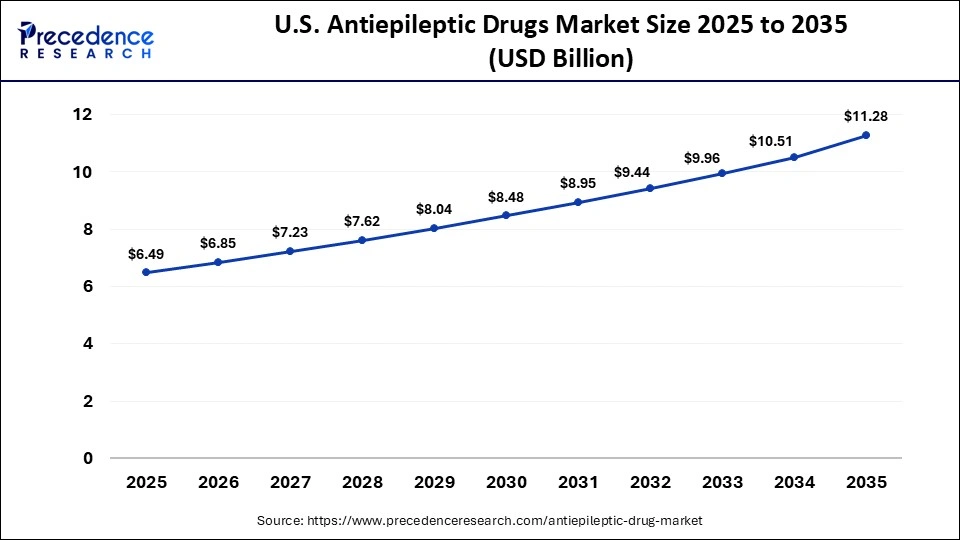 U.S. Antiepileptic Drugs Market Size 2025 to 2035