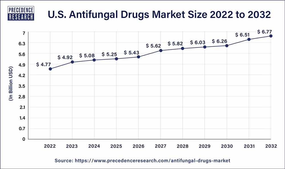 Antifungal Drugs Market Size, Report By 2023 To 2032