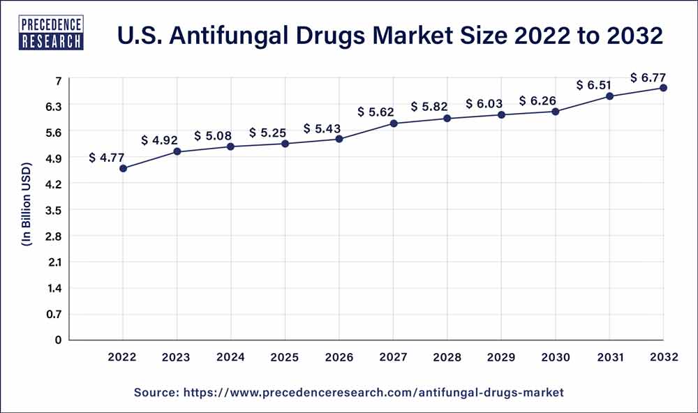 U.S. Antifungal Drugs Market Size 2023 to 2032