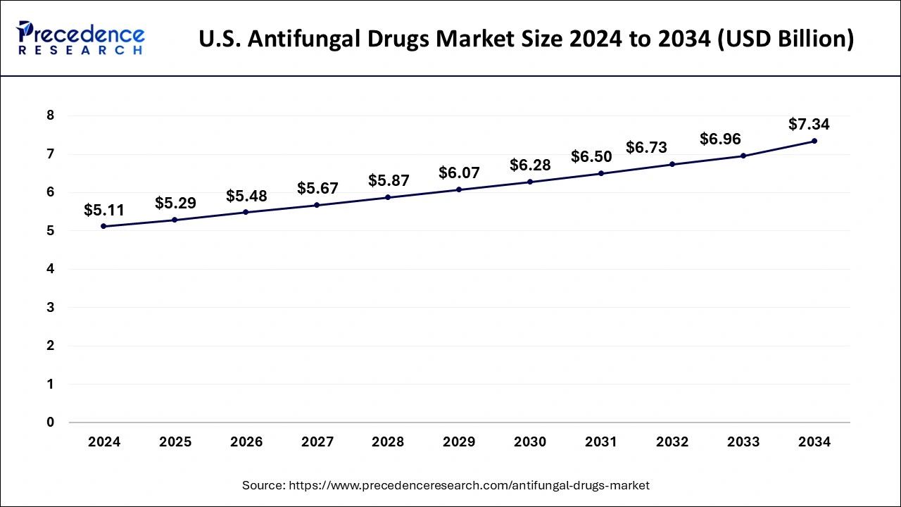 U.S. Antifungal Drugs Market Size 2025 to 2034