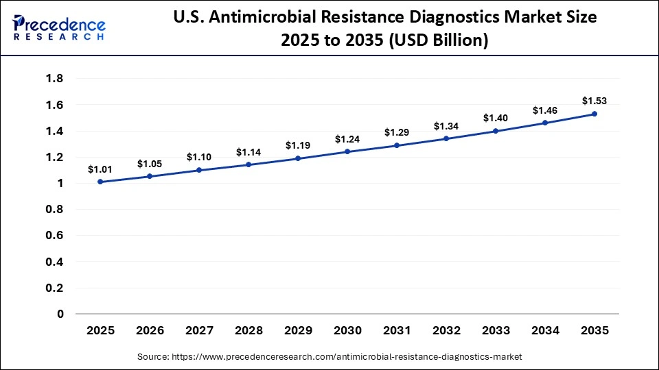 U.S. Antimicrobial Resistance Diagnostics Market Size 2025 to 2035