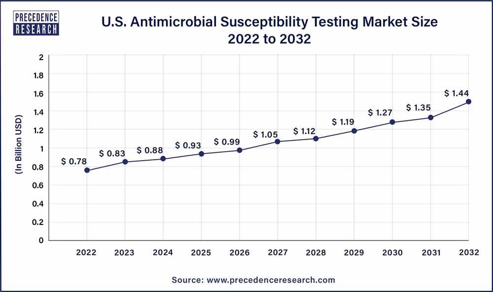 U.S. Antimicrobial Susceptibility Testing Market Size 2023 To 2032