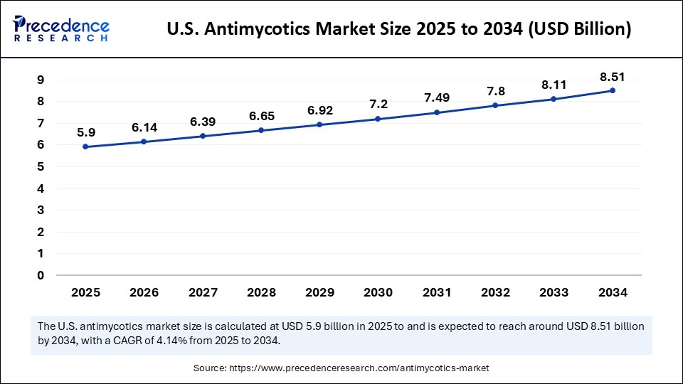 U.S. Antimycotics Market Size 2025 to 2034 U.S. Antimycotics Market Size 2025 to 2034