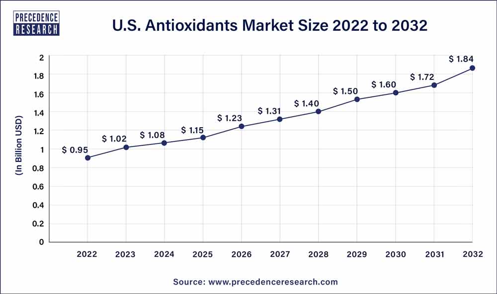U.S. Antioxidants Market Size 2023 To 2032