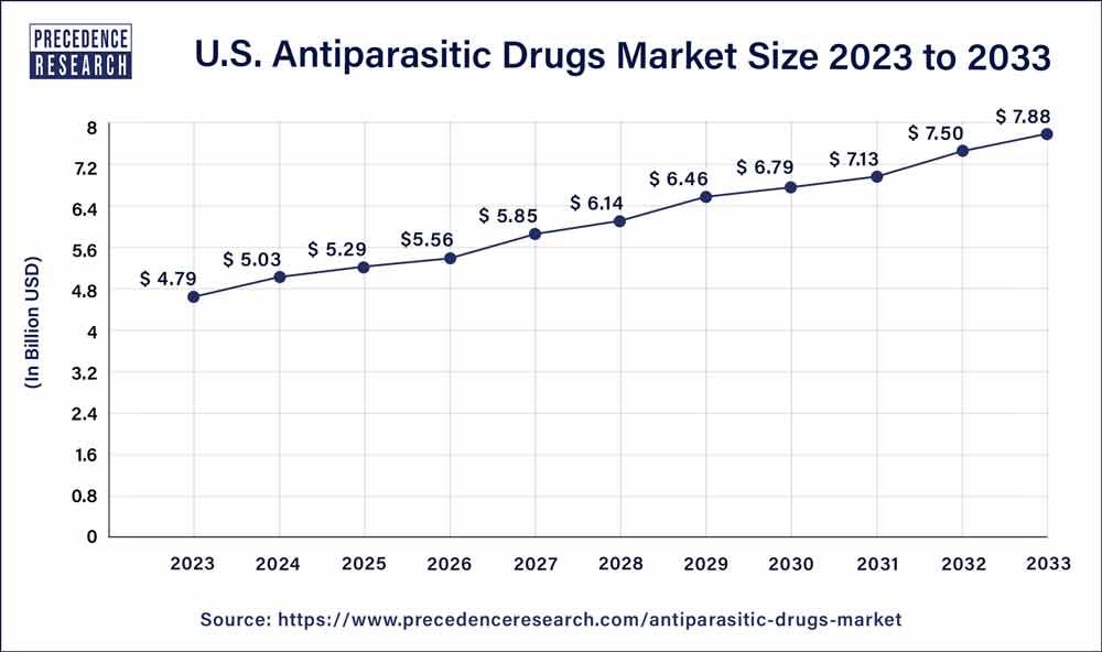 U.S. Antiparasitic Drugs Market Size 2024 to 2033