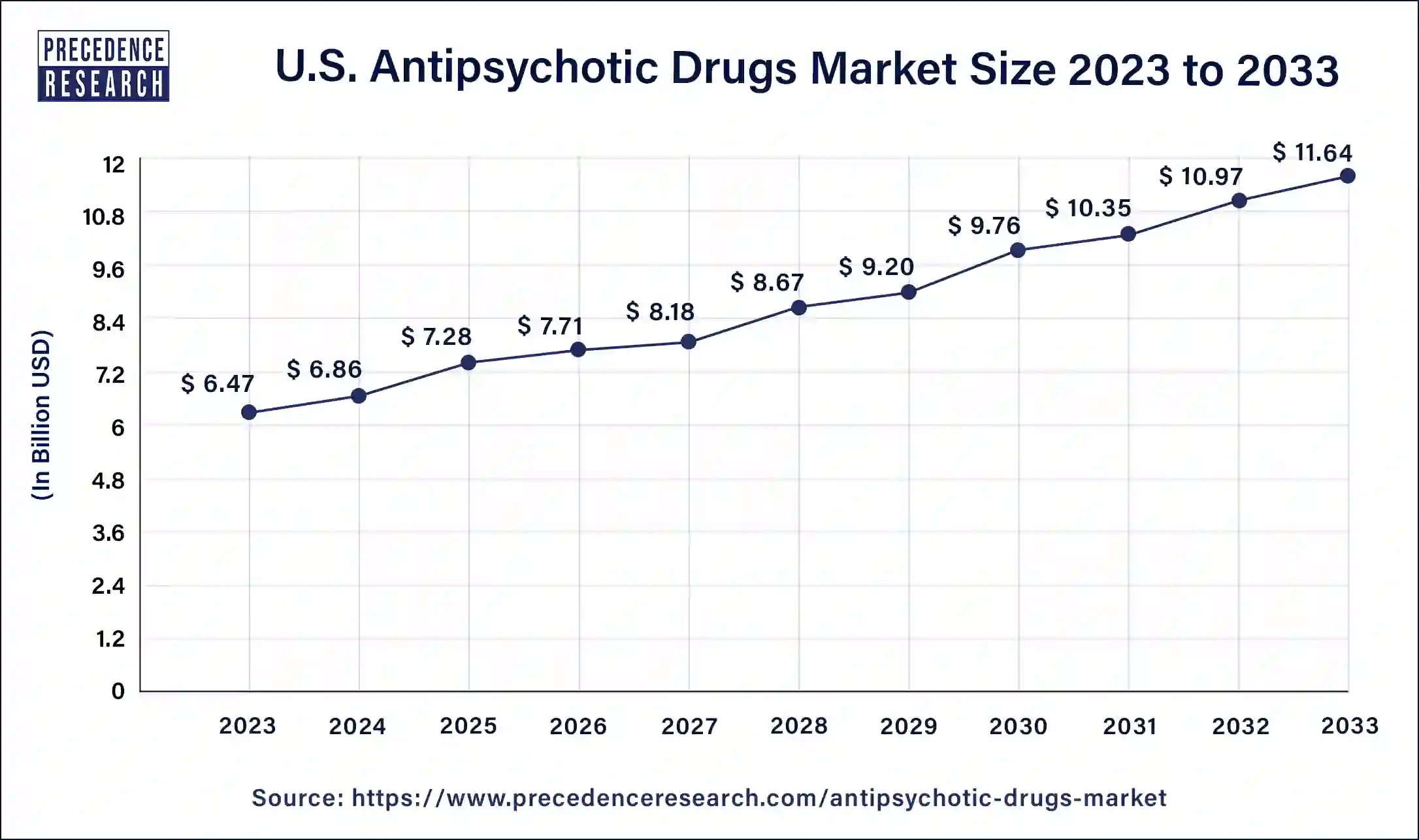 U.S. Antipsychotic Drugs Market Size 2024 to 2033