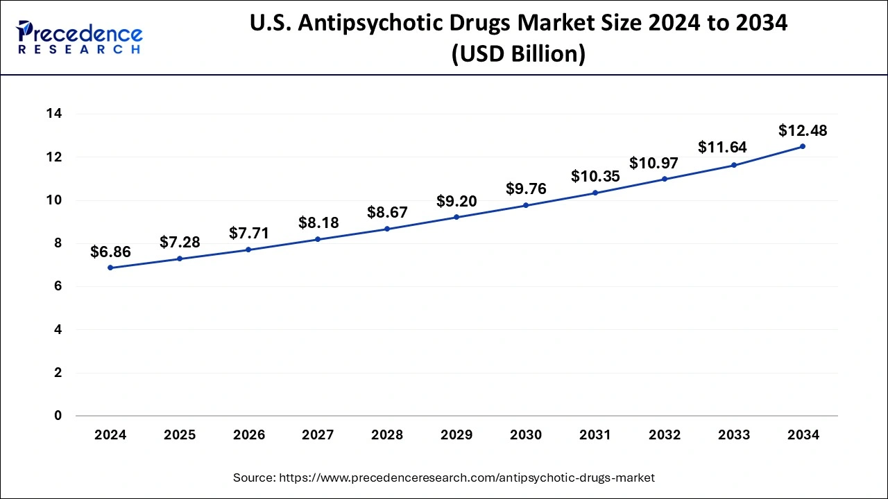 U.S. Antipsychotic Drugs Market Size 2025 to 2034