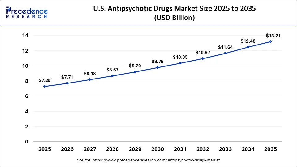 U.S. Antipsychotic Drugs Market Size 2026 to 2035
