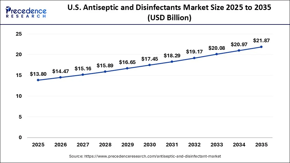 U.S. Antiseptic and Disinfectants Market Size 2026 to 2035