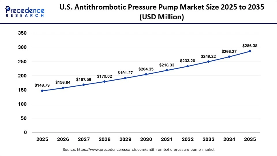U.S. Antithrombotic Pressure Pump Market Size 2025 to 2035