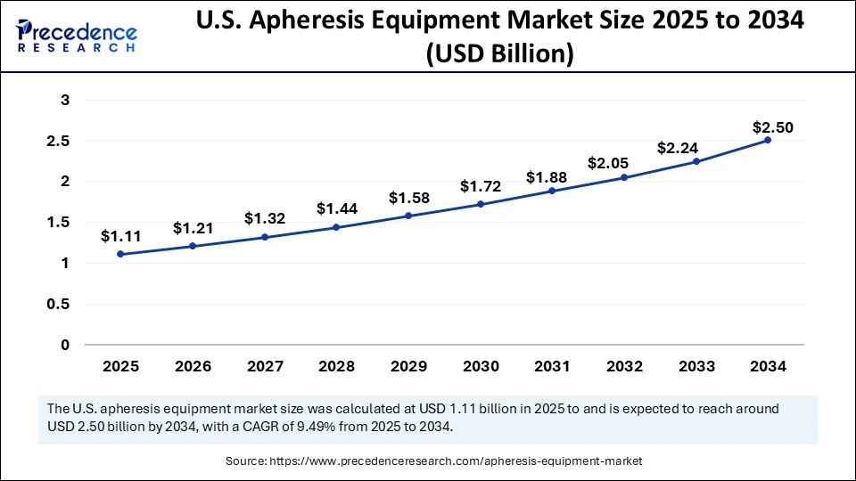 U.S. Apheresis Equipment Market Size 2025 to 2034