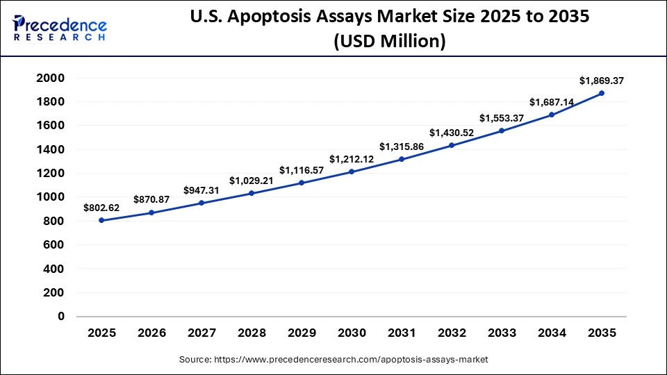 U.S. Apoptosis Assays Market Size 2025 to 2035