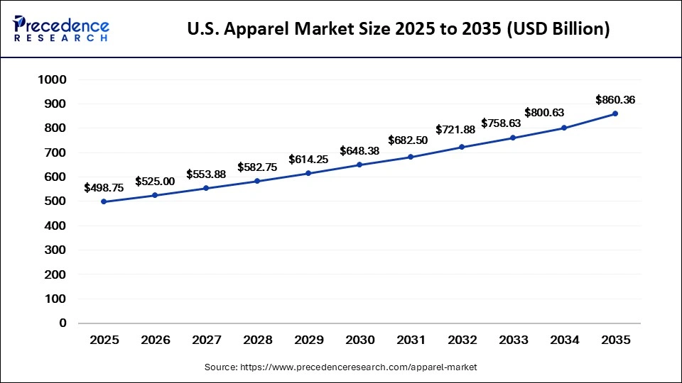 U.S. Apparel Market Size 2026 to 2035