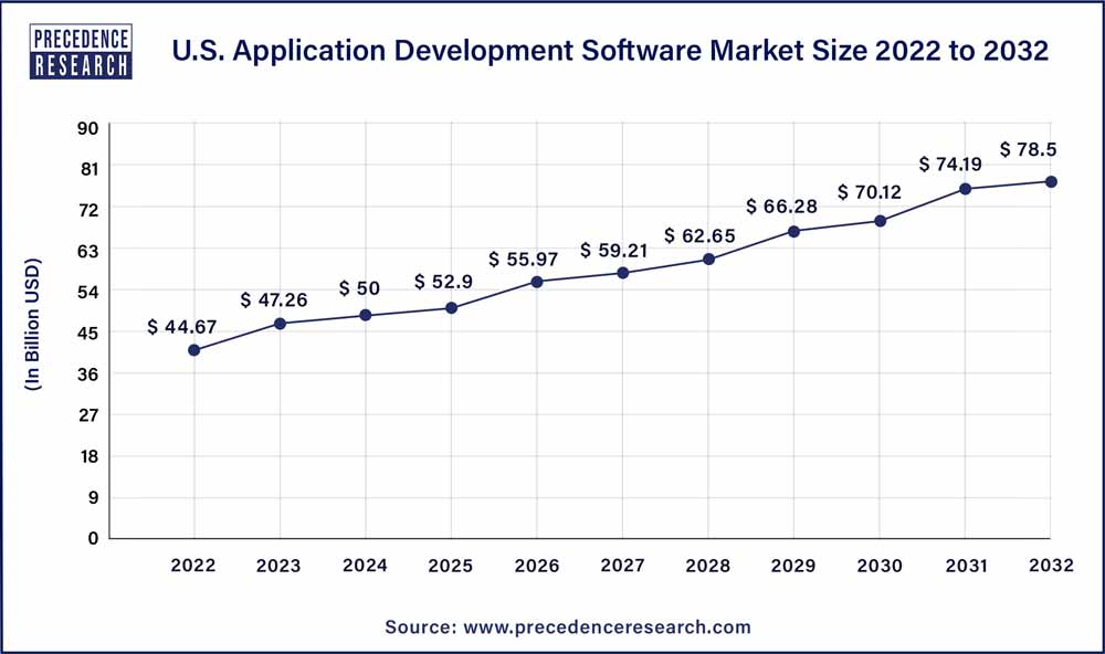 U.S. Application Development Software Market Size 2023 To 2032