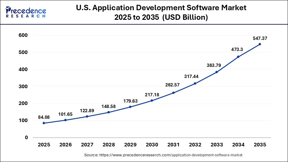 U.S. Application Development Software Market Size 2026 to 2035