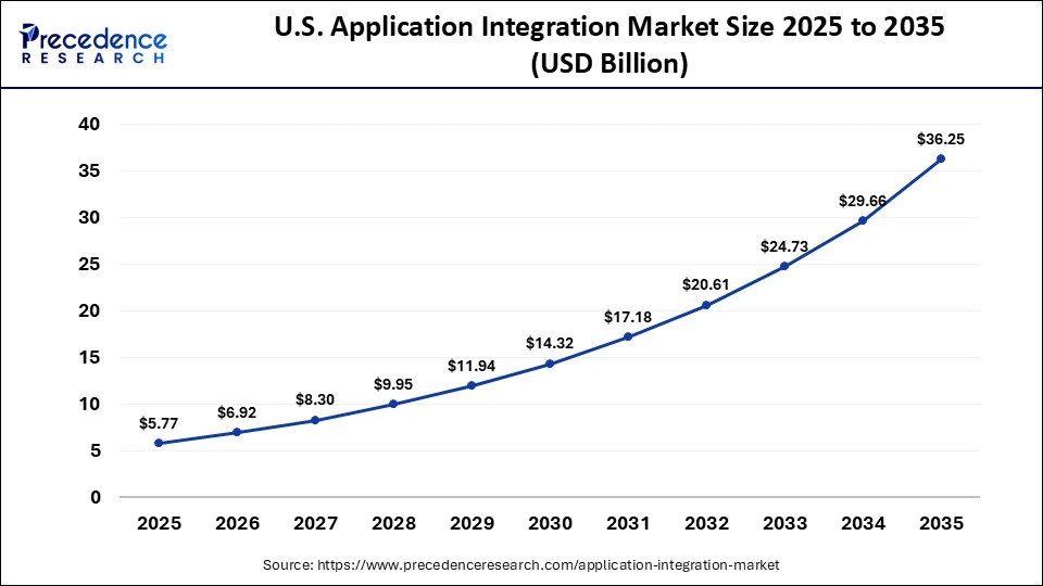 U.S. Application Integration Market Size 2025 to 2035