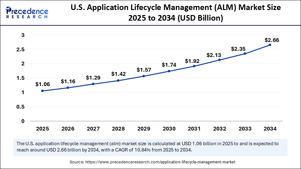 U.S. Application Lifecycle Management Market Size 2025 to 2034 