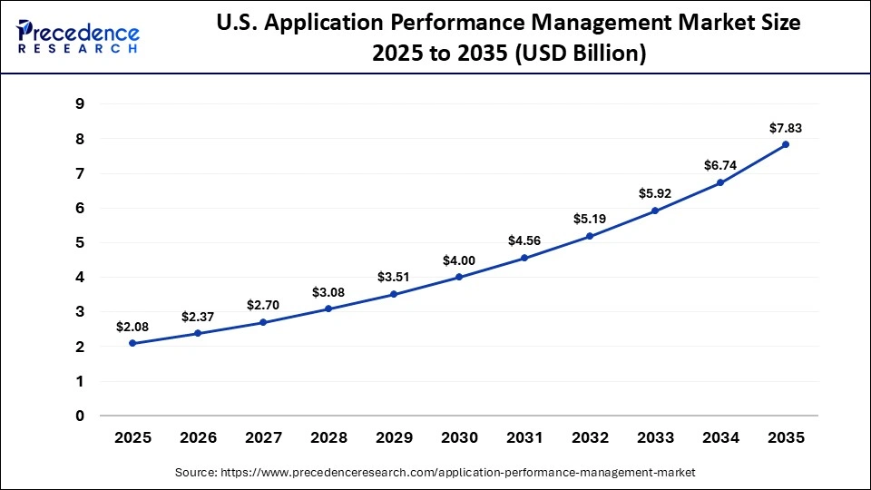 U.S. Application Performance Management Market Size 2025 to 2035