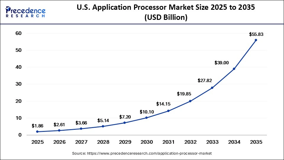 U.S. Application Processor Market Size 2025 to 2035