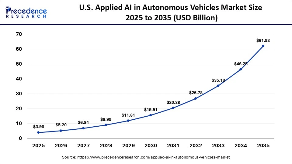 U.S. Applied AI in Autonomous Vehicles Market Size 2025 to 2035