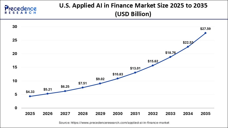 U.S. Applied AI in Finance Market Size 2025 to 2035