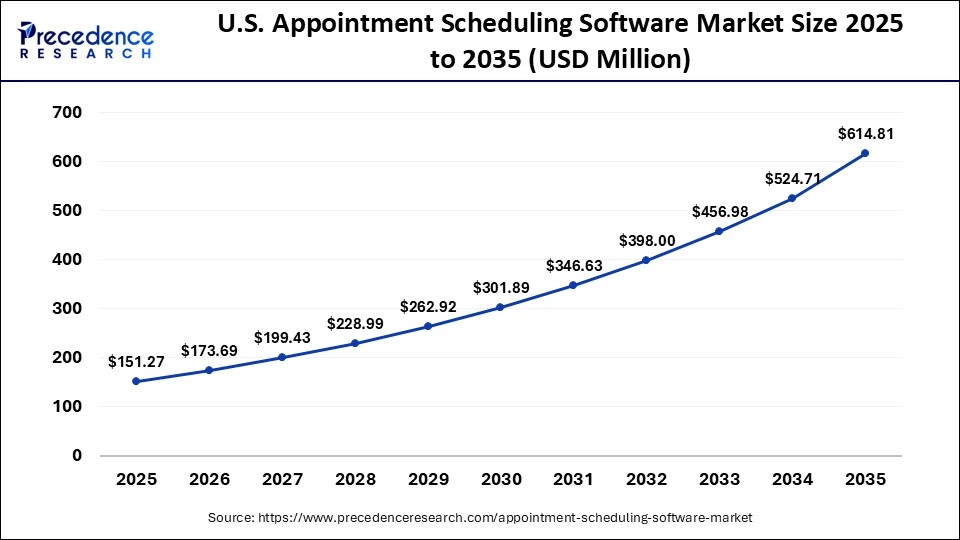U.S. Appointment Scheduling Software Market Size 2025 to 2035