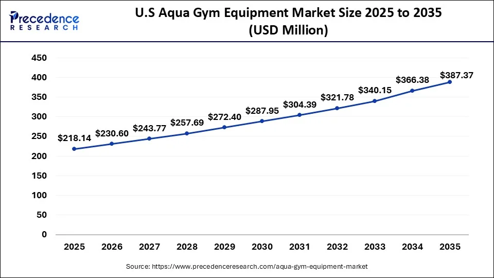 U.S. Aqua Gym Equipment Market Size 2026 to 2035