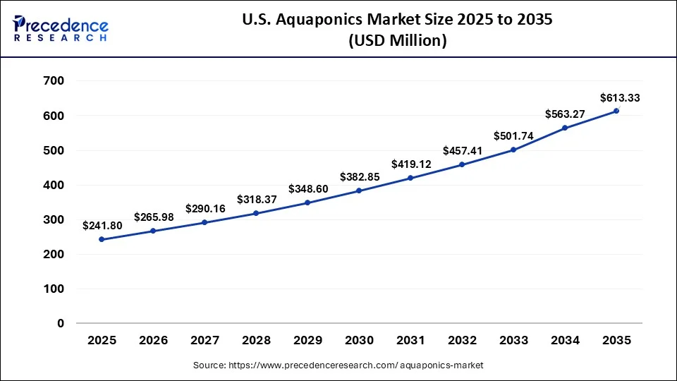 Aquaponics Market Size 2026 to 2035