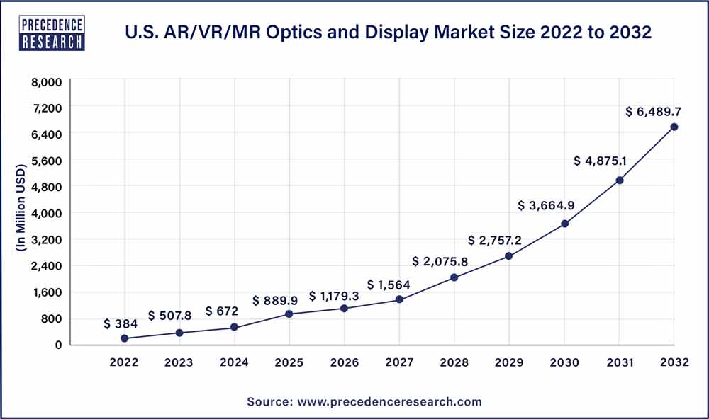 U.S. AR/VR/MR Optics and Display Market Size 2023 To 2032