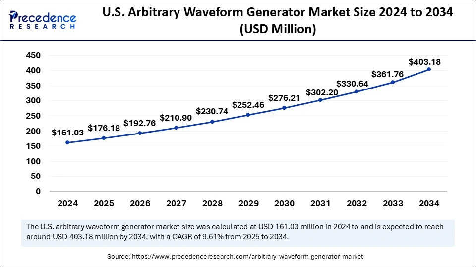 U.S. Arbitrary Waveform Generator Market Size 2025 to 2034