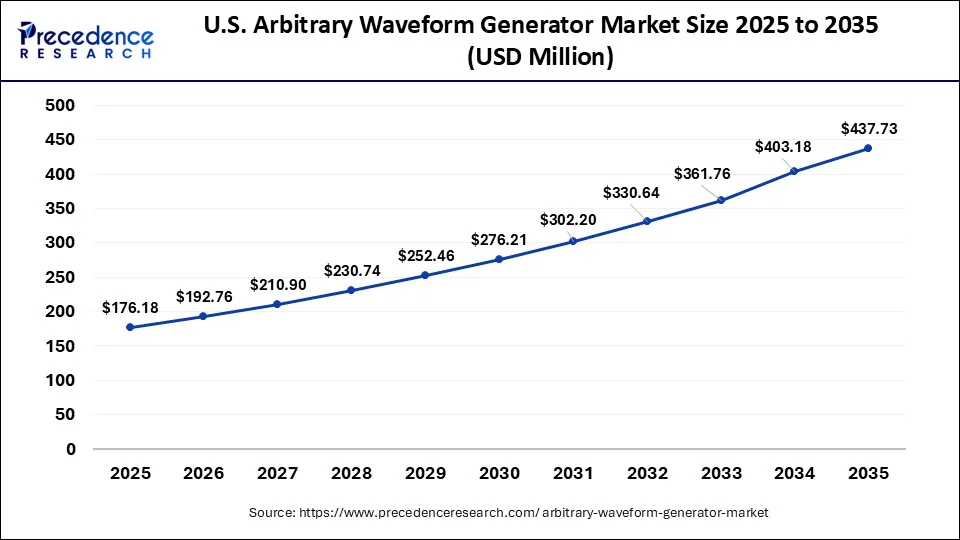 U.S. Arbitrary Waveform Generator Market Size 2026 to 2035