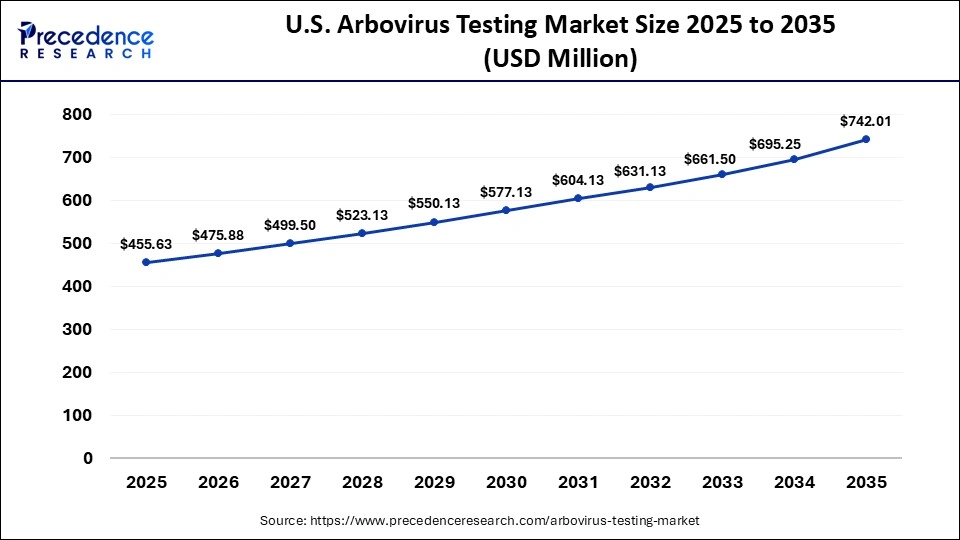 U.S. Arbovirus Testing Market Size 2025 to 2035