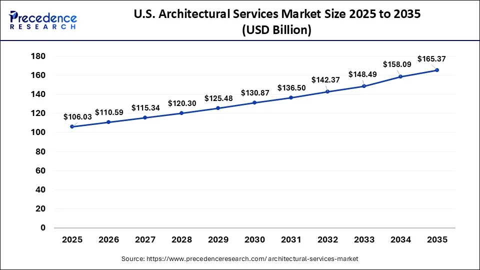 U.S. Architectural Services Market Size 2026 to 2035