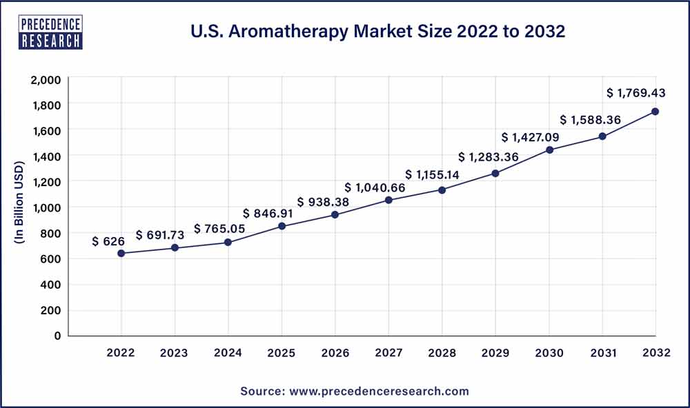 U.S. Aromatherapy Market Size