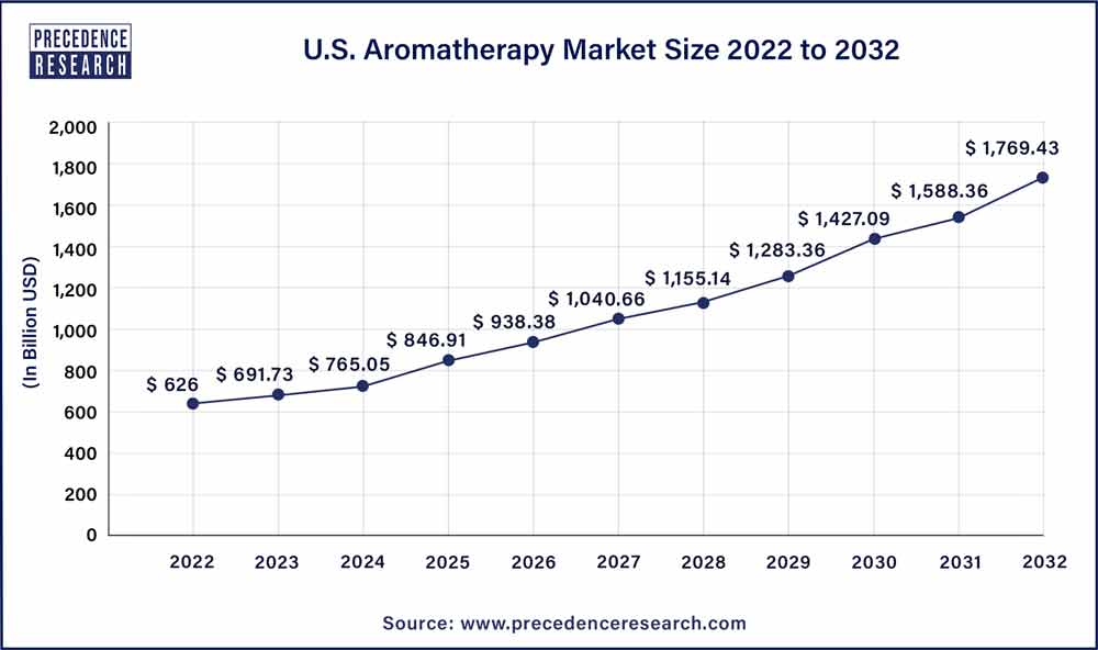 U.S. Aromatherapy Market Size U.S. Aromatherapy Market Size