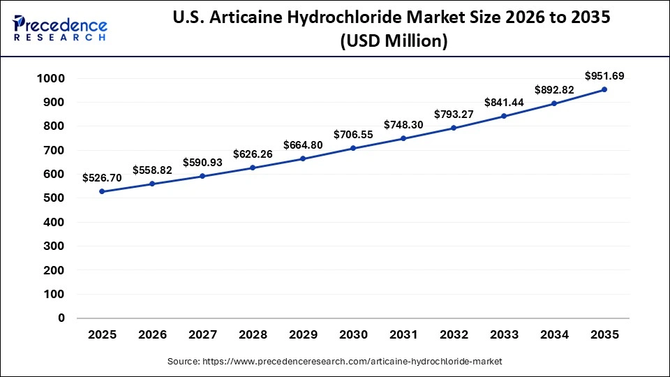 U.S. Articaine Hydrochloride Market Size 2026 to 2035
