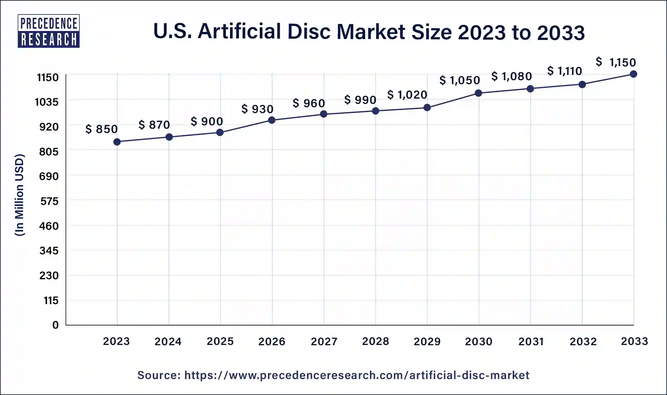 U.S. Artificial Disc Market Size 2024 to 2033