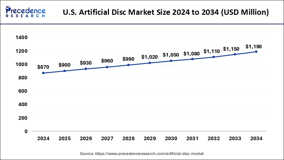 U.S. Artificial Disc Market Size 2025 to 2034