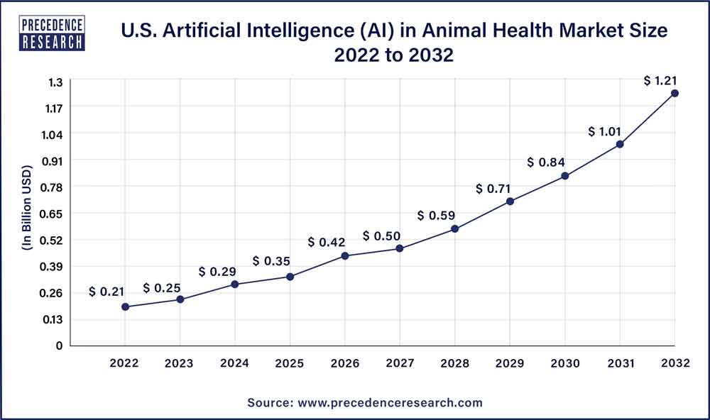 U.S. Artificial Intelligence (AI) in Animal Health Market Size 2023 To 2032