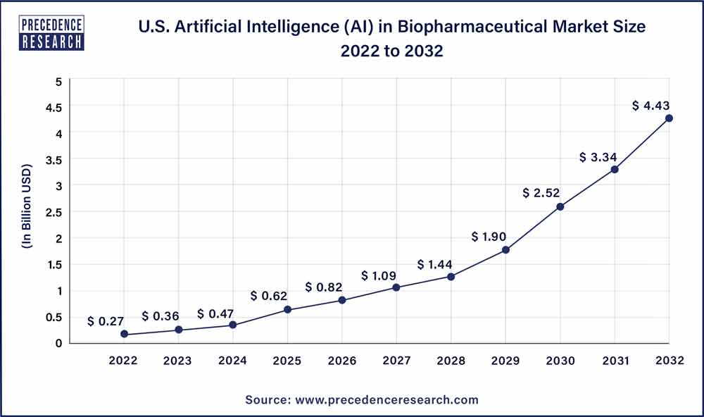 U.S. Artificial Intelligence (AI) in Biopharmaceutical Market Size 2023 To 2032
