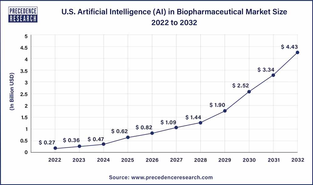 Artificial Intelligence (AI) In Biopharmaceutical Market Report 2032