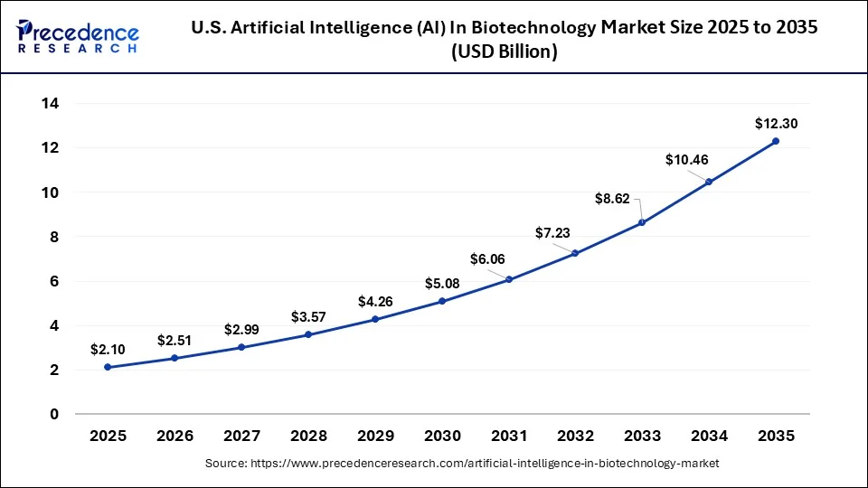 Artificial Intelligence in Biotechnology Market Size 2026 to 2035
